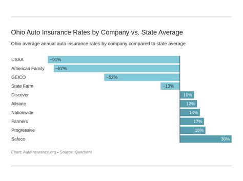 Ohio Automobile Insurance
