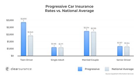 Progressive Insurance Customer Ratings Clearsurance Progressive Insurance Customer Ratings Clearsurance