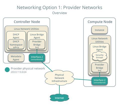 Provider Network Information Provider Network Information