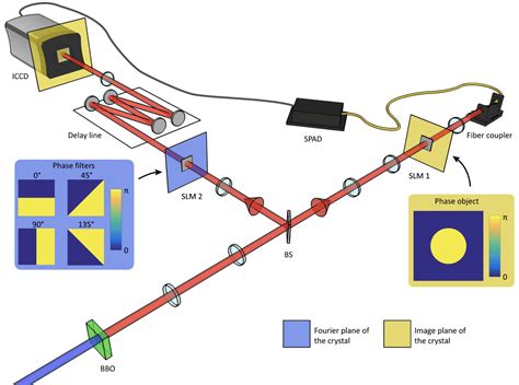 Quantum Entanglement Experiments