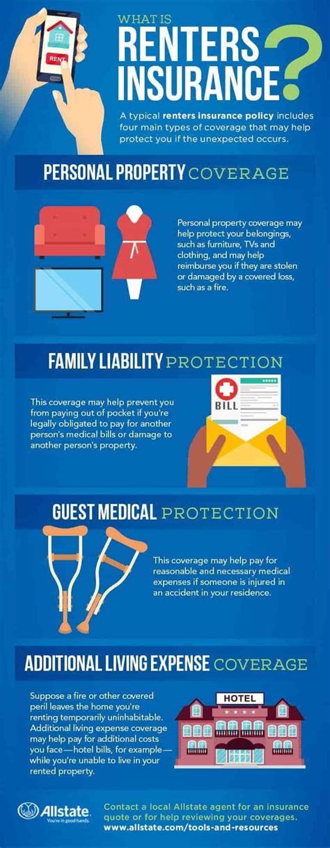 Renters Insurance Coverage