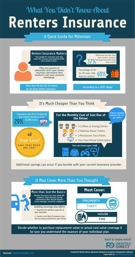 Renters Insurance In A Nutshell Renters Insurance Insurance Sales Renters Insurance In A Nutshell Renters Insurance Insurance Sales