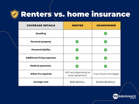 Renters Insurance Vs Homeowners Insurance Explained Renters Insurance Vs Homeowners Insurance Explained