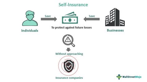 Self Insure Definition Self Insure Definition