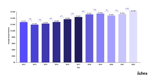 Shop Car Insurance Rates
