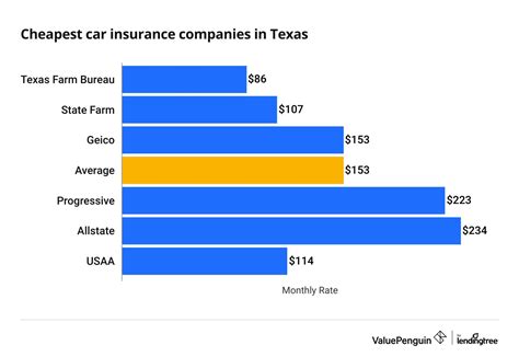 Texas Car Insurance