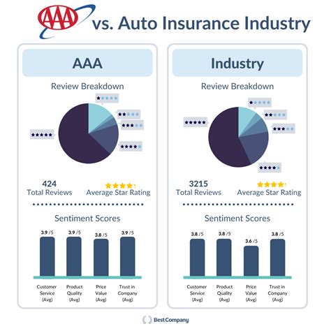 The 5 Best Auto Insurance Companies According To Customer Reviews The 5 Best Auto Insurance Companies According To Customer Reviews