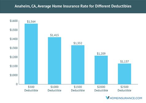 Tips For Choosing The Best Anaheim Ca Home Insurance Company Tips For Choosing The Best Anaheim Ca Home Insurance Company