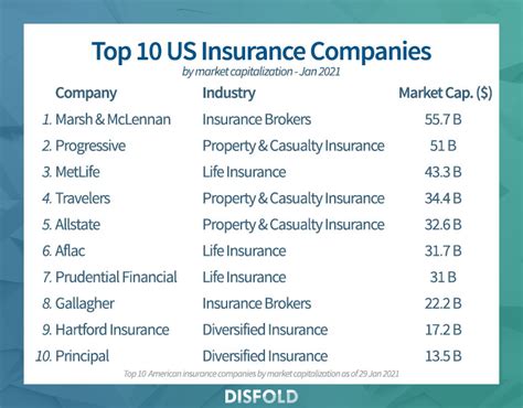 Top 10 Insurance Companies In The United States Top 10 Insurance Companies In The United States