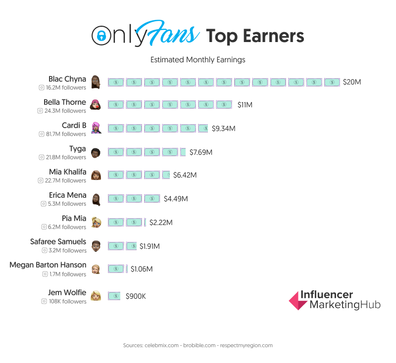 Top Onlyfans Earners Biggest Stars Highest Salaries Top Onlyfans Earners Biggest Stars Highest Salaries