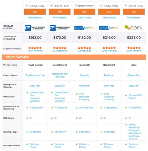Travel Insurance Comparison