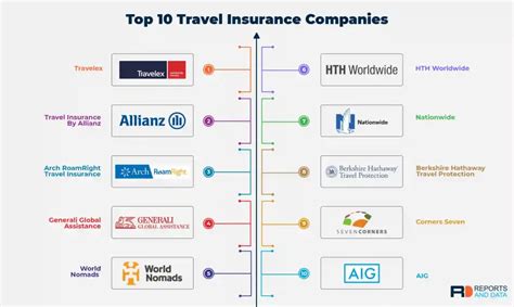 Trip Insurance Companies