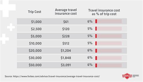 Trip Insurance Cost