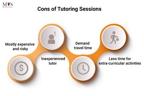 Tutoring Guide How Often And Which Type Of Tutoring Session Your