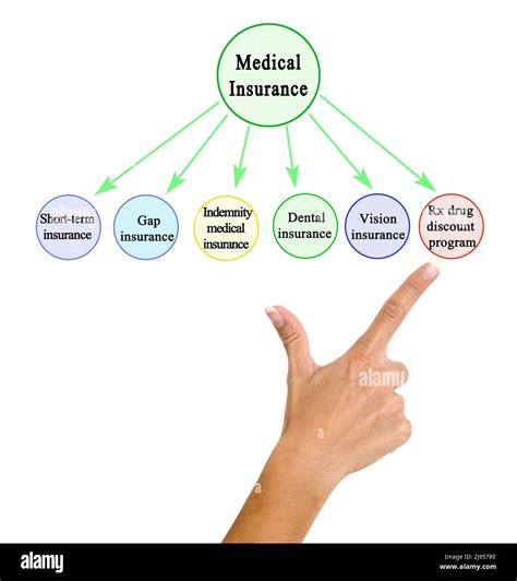 Type Of Medical Insurance