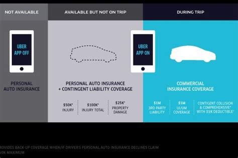 Uber Drivers And Insurance Coverage