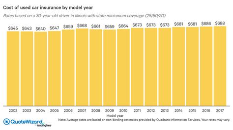 Used Car Insurance Rates How It Works And When To Buy Used Car Insurance Rates How It Works And When To Buy