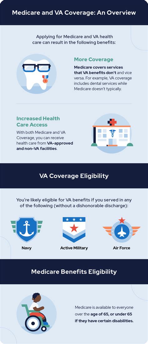 Veterans Insurance Coverage