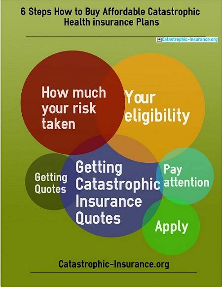 What Is A Catastrophic Health Insurance Plan