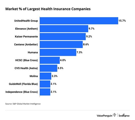 What Is The Best Rated Health Insurance Company