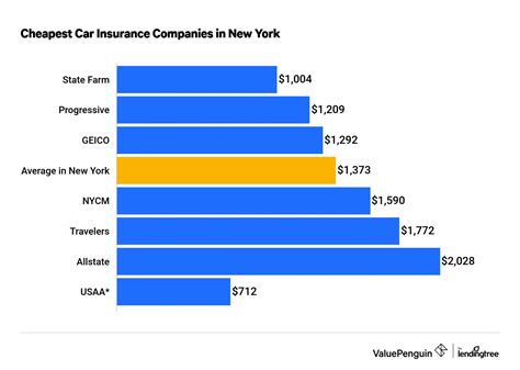 Who Has The Cheapest Auto Insurance Quotes In New York Valuepenguin Who Has The Cheapest Auto Insurance Quotes In New York Valuepenguin