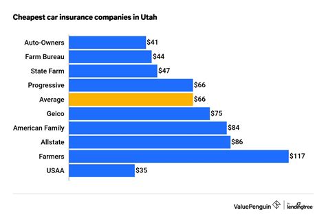 Who Has The Cheapest Car Insurance Quotes In Utah 2023 Valuepenguin Who Has The Cheapest Car Insurance Quotes In Utah 2023 Valuepenguin