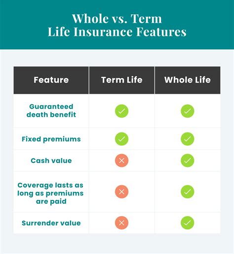 Whole Life Insurance Versus Term Life